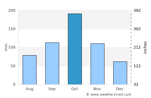 Kulittalai average rain in October