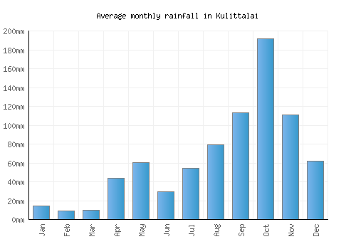 Kulittalai monthly rainfall chart (mm)