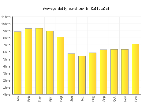 Kulittalai average daily sunshine chart
