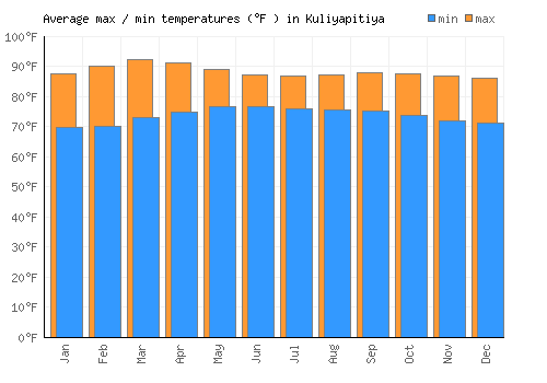 Kuliyapitiya average minimum / maximum temperatures (Fahrenheit)