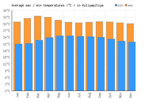 Kuliyapitiya average minimum / maximum temperatures (Celsius)