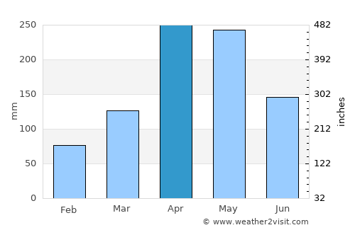 Kuliyapitiya average rain in April