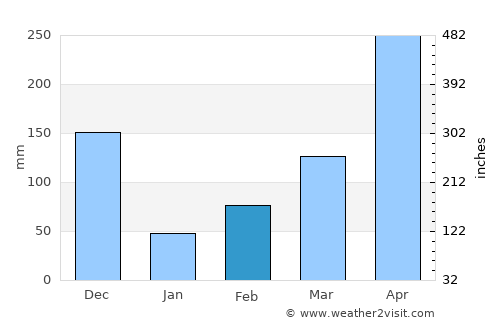 Kuliyapitiya average rain in February