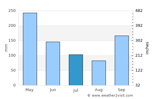 Kuliyapitiya average rain in July