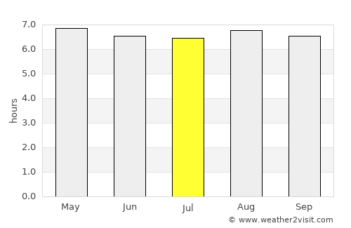 Kuliyapitiya average rain in July