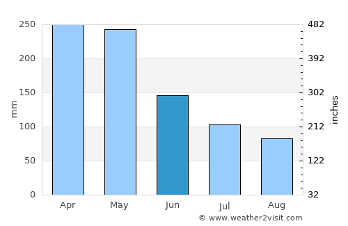 Kuliyapitiya average rain in June