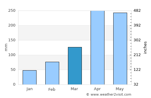 Kuliyapitiya average rain in March