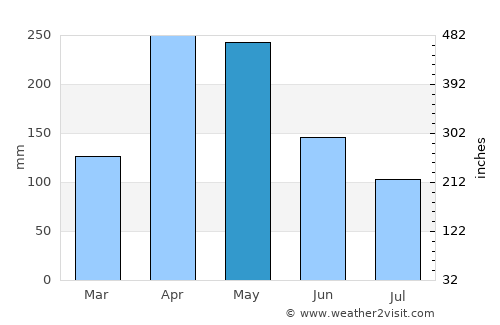 Kuliyapitiya average rain in May