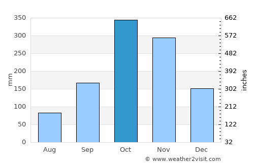Kuliyapitiya average rain in October