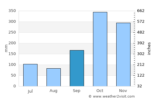 Kuliyapitiya average rain in September
