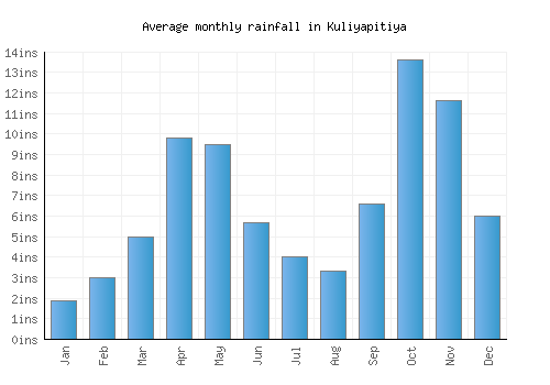 Kuliyapitiya monthly rainfall chart (inches)