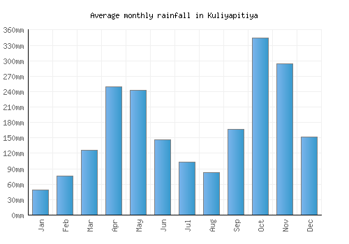 Kuliyapitiya monthly rainfall chart (mm)
