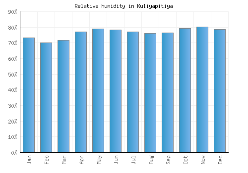 Kuliyapitiya relative humidity averages