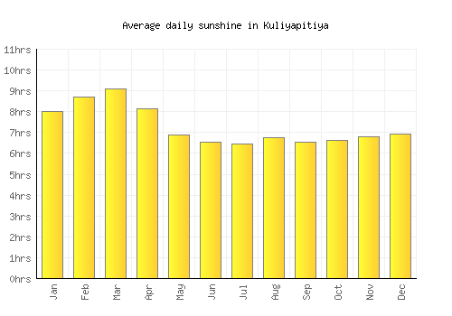 Kuliyapitiya average daily sunshine chart