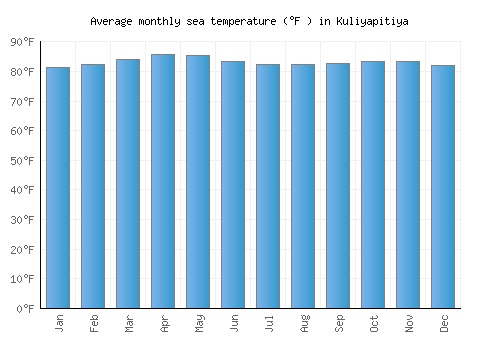 Kuliyapitiya average sea temperature chart (Fahrenheit)