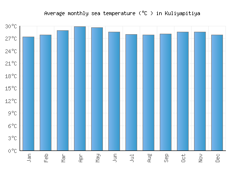 Kuliyapitiya average sea temperature chart (Celsius)