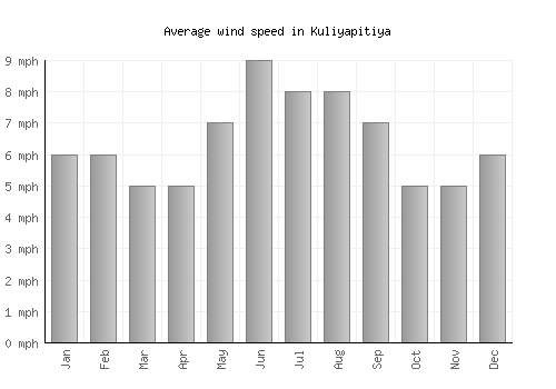 Kuliyapitiya average winspeed by month (mph)