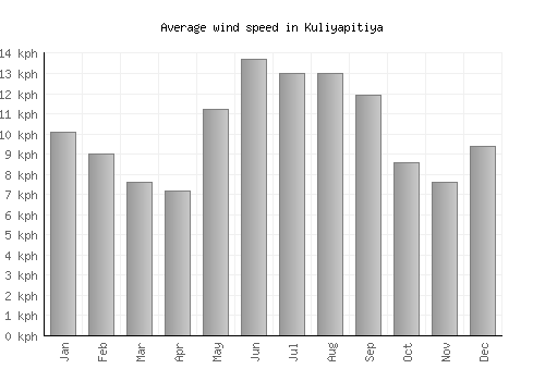 Kuliyapitiya average winspeed by month (km/h)