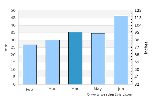 Kullaa average rain in April