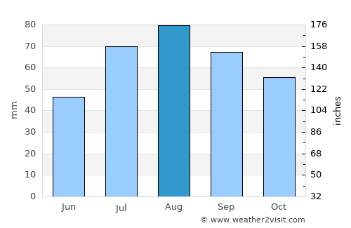Kullaa average rain in August