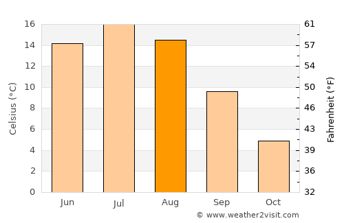 Kullaa average temperature in August
