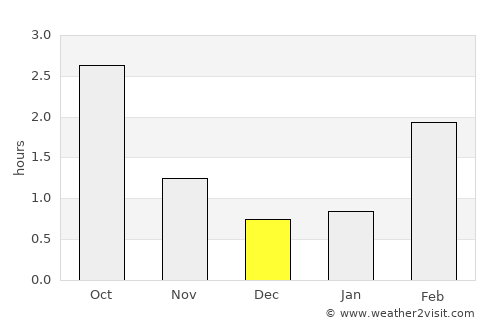 Kullaa average rain in December