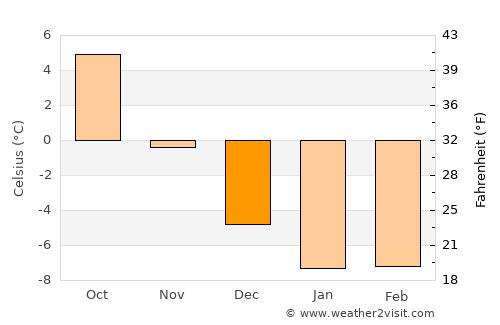 Kullaa average temperature in December