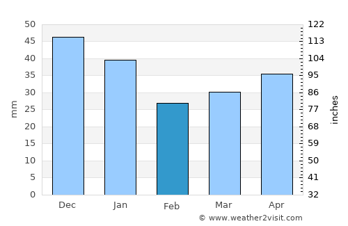 Kullaa average rain in February
