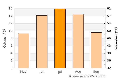 Kullaa average temperature in July