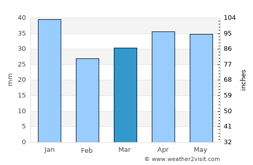 Kullaa average rain in March