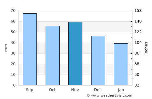 Kullaa average rain in November