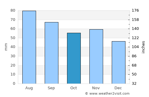 Kullaa average rain in October