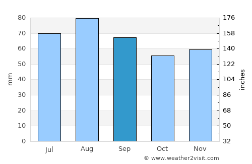 Kullaa average rain in September