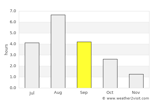 Kullaa average rain in September