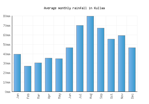 Kullaa monthly rainfall chart (mm)