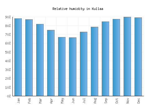 Kullaa relative humidity averages