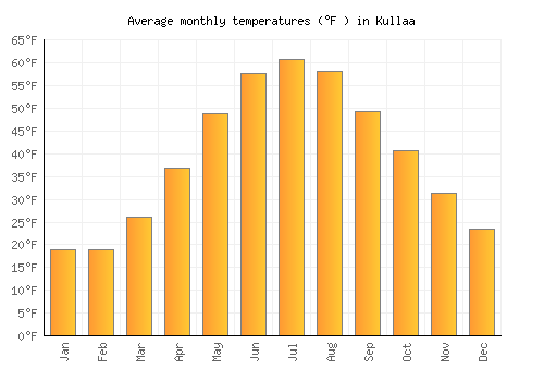 Kullaa average temperature chart (Fahrenheit)