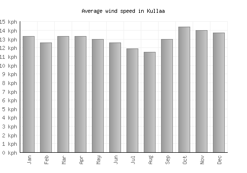 Kullaa average winspeed by month (km/h)