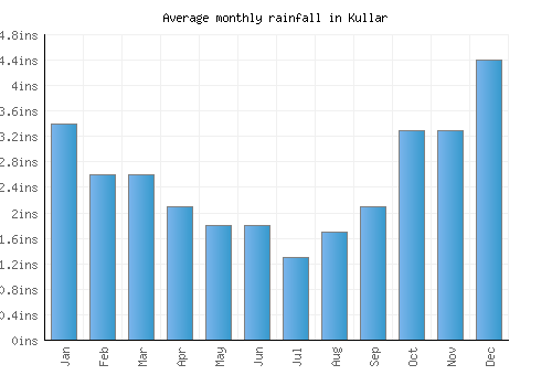 Kullar monthly rainfall chart (inches)