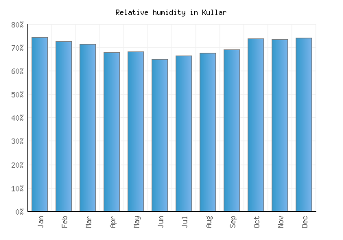 Kullar relative humidity averages