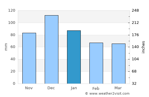 Kullar average rain in January