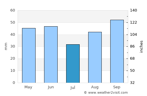 Kullar average rain in July