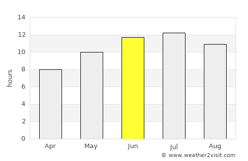 Kullar average rain in June