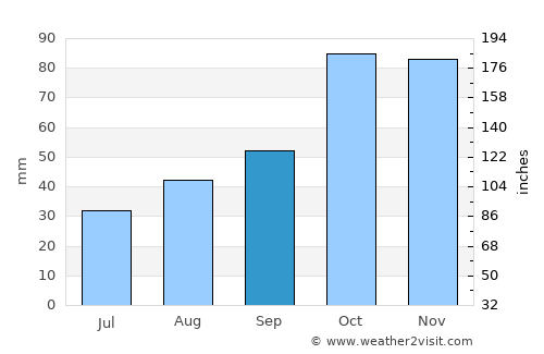 Kullar average rain in September