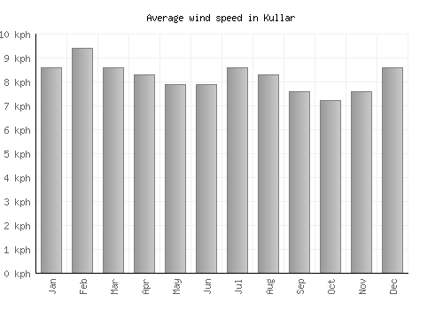 Kullar average winspeed by month (km/h)