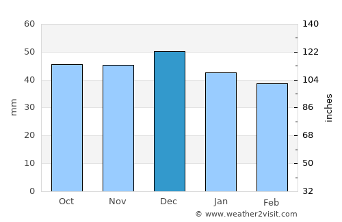 Kulmbach average rain in December