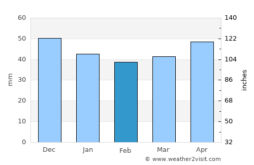 Kulmbach average rain in February