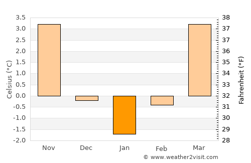 Kulmbach average temperature in January