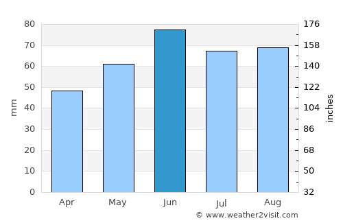 Kulmbach average rain in June