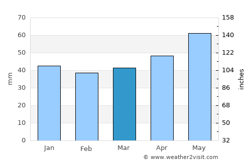 Kulmbach average rain in March